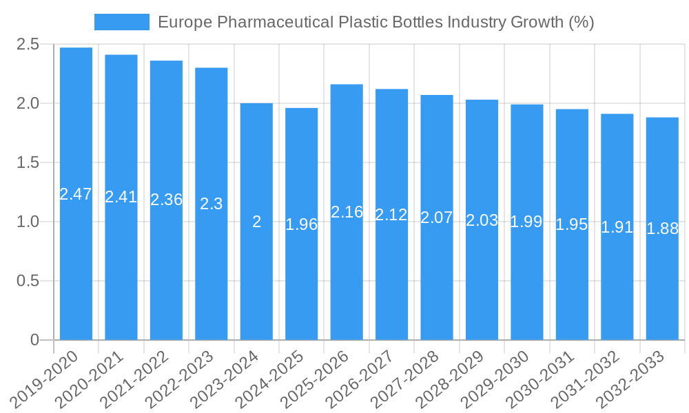 Europe Pharmaceutical Plastic Bottles Industry Growth