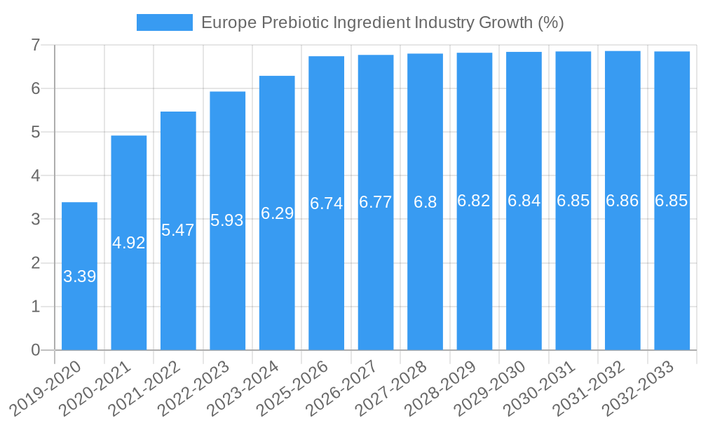 Europe Prebiotic Ingredient Industry Growth