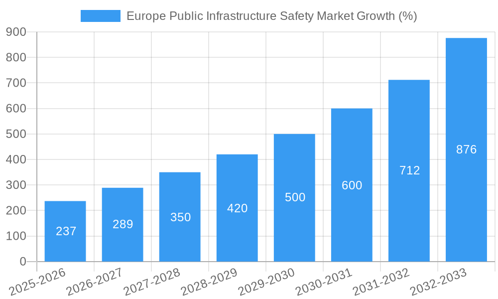 Europe Public Infrastructure Safety Market Growth