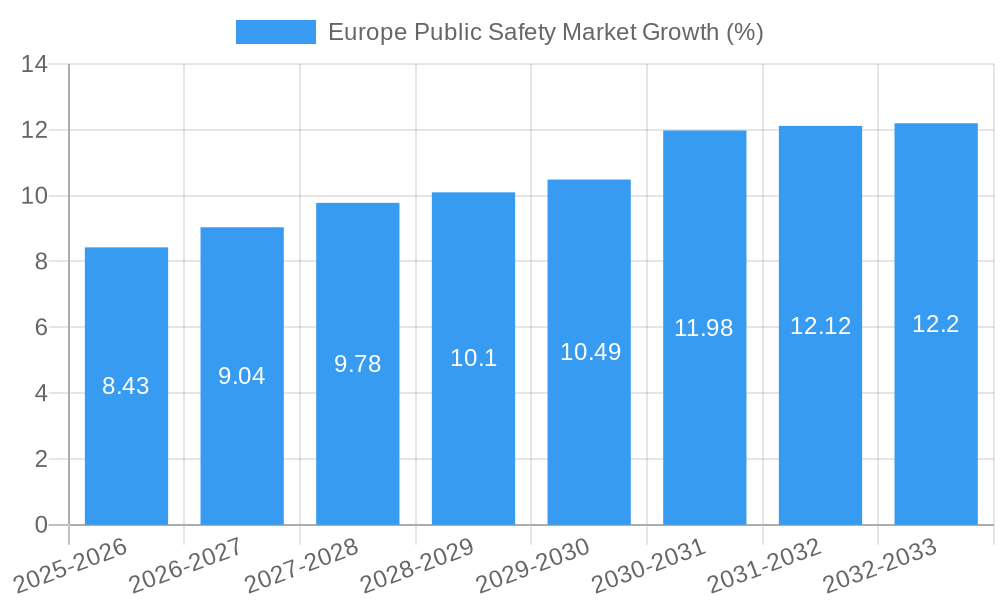 Europe Public Safety Market Growth
