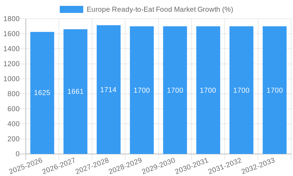 Europe Ready-to-Eat Food Market Growth