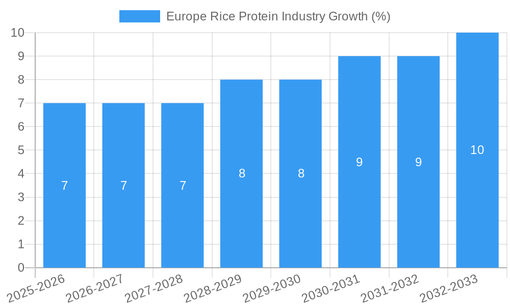 Europe Rice Protein Industry Growth
