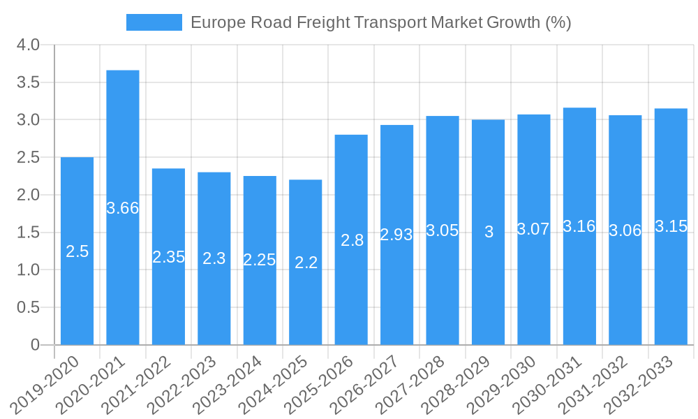 Europe Road Freight Transport Market Growth
