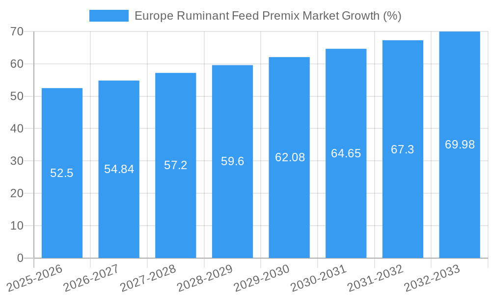 Europe Ruminant Feed Premix Market Growth