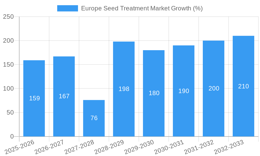 Europe Seed Treatment Market Growth