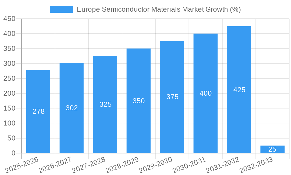 Europe Semiconductor Materials Market Growth