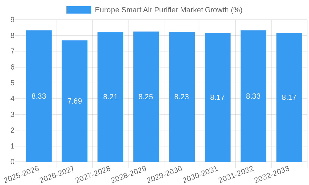 Europe Smart Air Purifier Market Growth