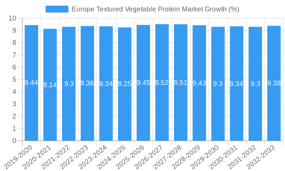 Europe Textured Vegetable Protein Market Growth