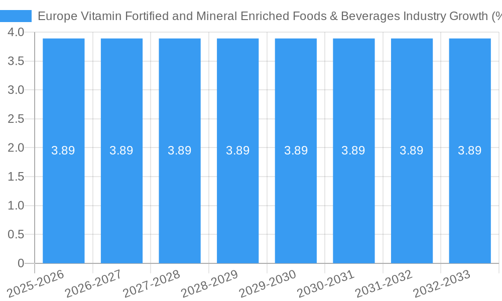 Europe Vitamin Fortified and Mineral Enriched Foods & Beverages Industry Growth