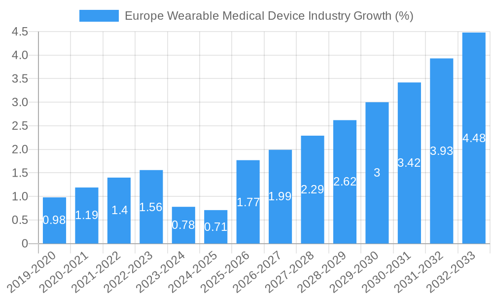 Europe Wearable Medical Device Industry Growth