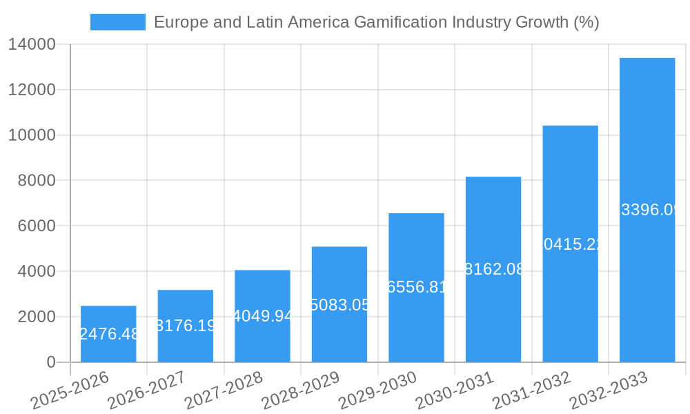 Europe and Latin America Gamification Industry Growth