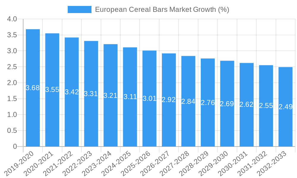 European Cereal Bars Market Growth