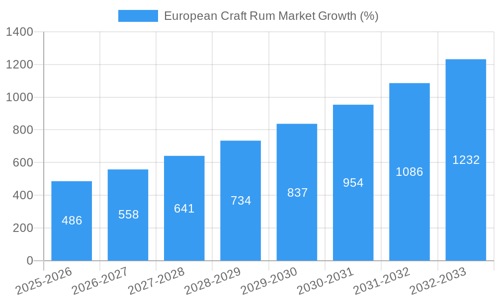 European Craft Rum Market Growth
