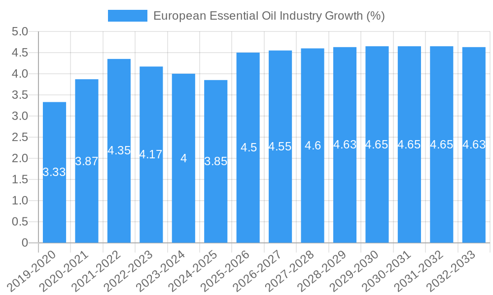 European Essential Oil Industry Growth
