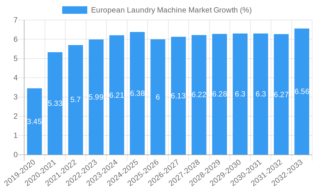 European Laundry Machine Market Growth