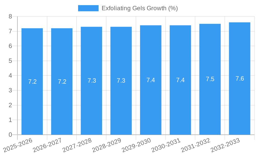 Exfoliating Gels Growth