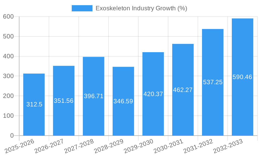 Exoskeleton Industry Growth