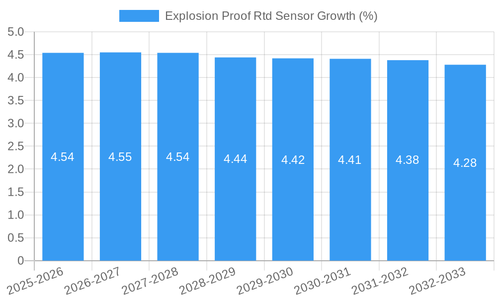 Explosion Proof Rtd Sensor Growth
