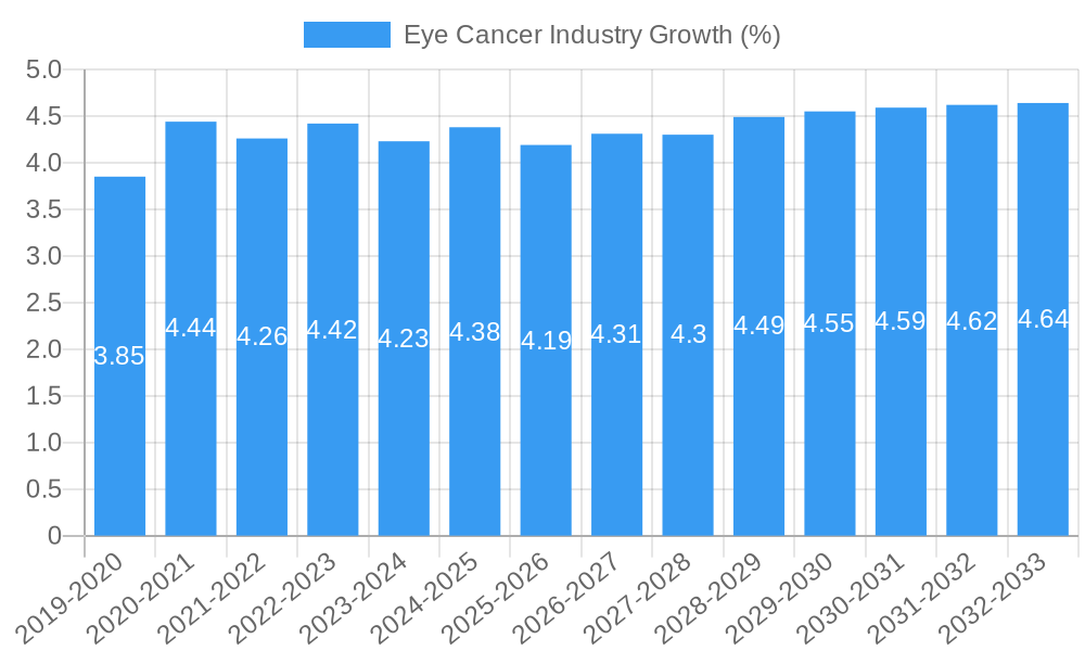 Eye Cancer Industry Growth
