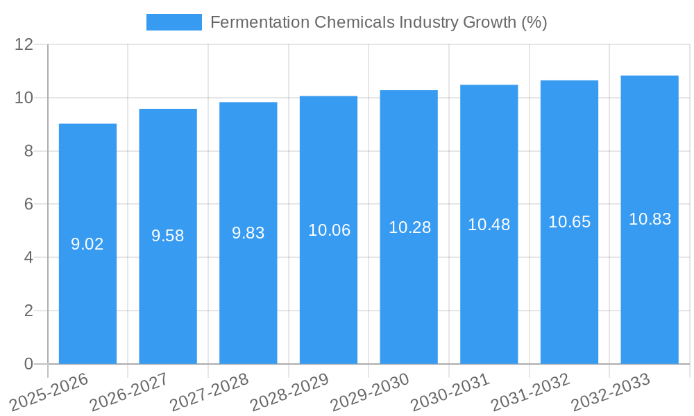 Fermentation Chemicals Industry Growth