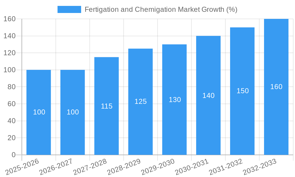 Fertigation and Chemigation Market Growth
