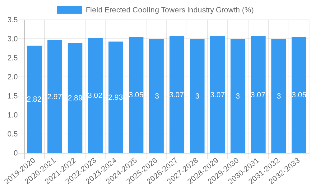 Field Erected Cooling Towers Industry Growth