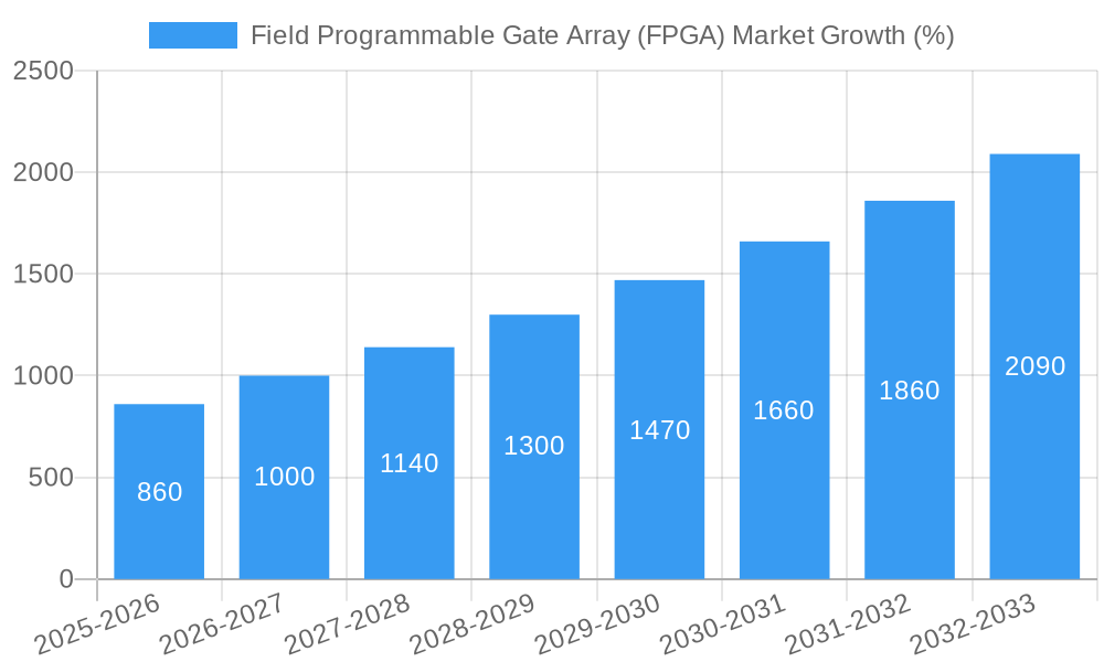 Field Programmable Gate Array (FPGA) Market Growth