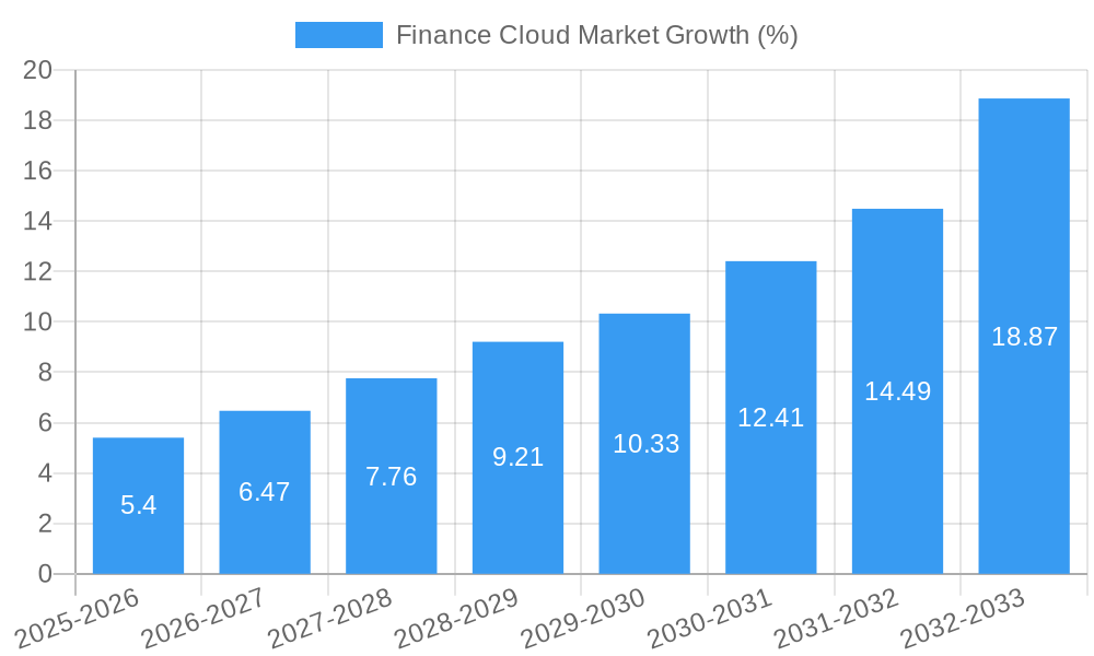 Finance Cloud Market Growth