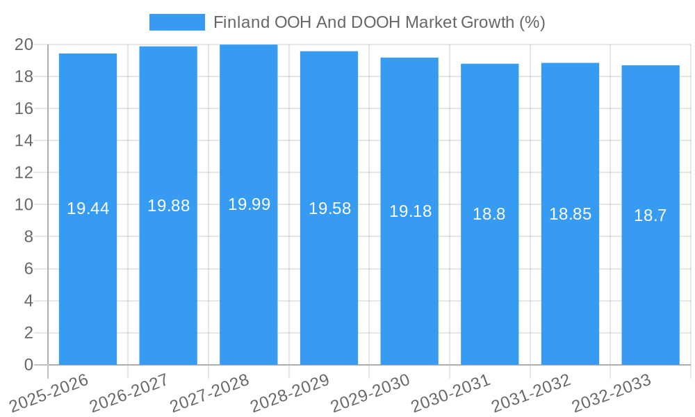 Finland OOH And DOOH Market Growth