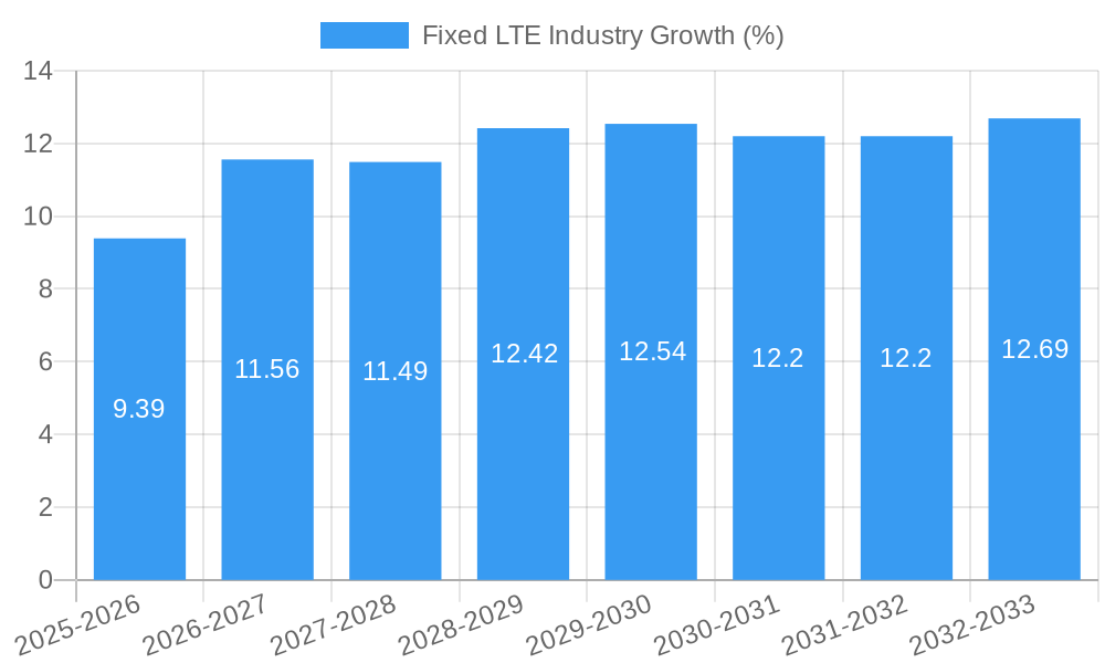 Fixed LTE Industry Growth