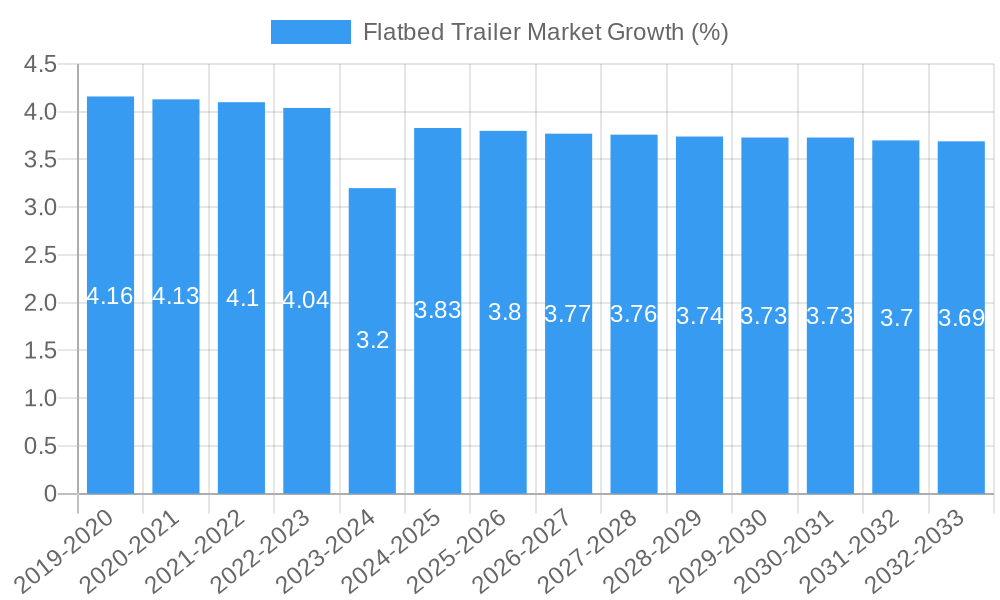 Flatbed Trailer Market Growth