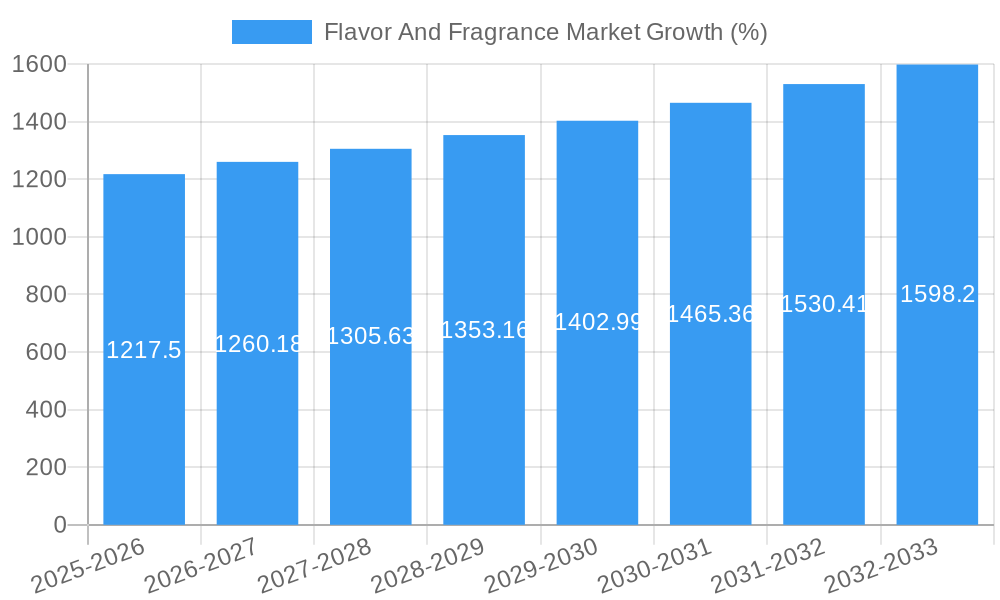 Flavor And Fragrance Market Growth