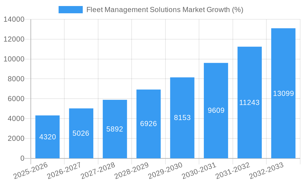 Fleet Management Solutions Market Growth