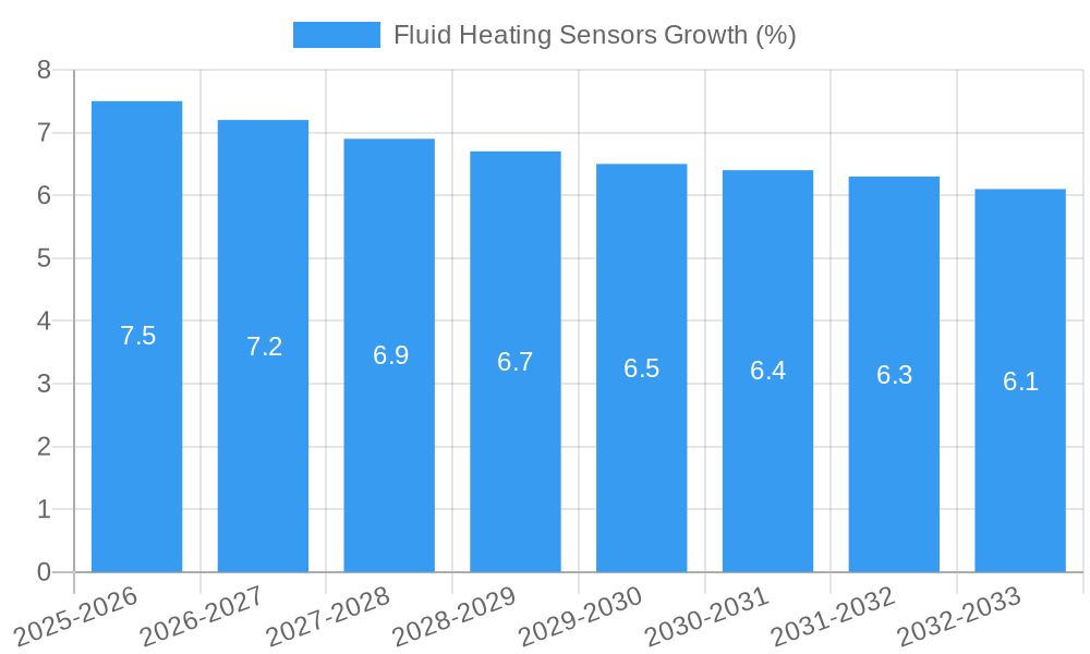Fluid Heating Sensors Growth