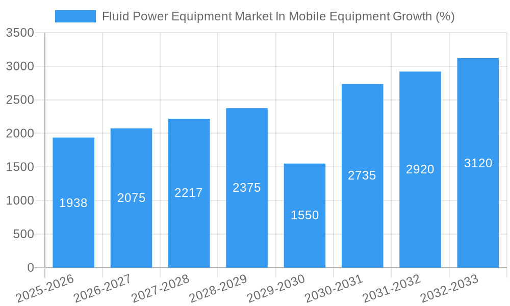 Fluid Power Equipment Market In Mobile Equipment Growth