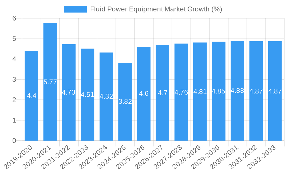Fluid Power Equipment Market Growth