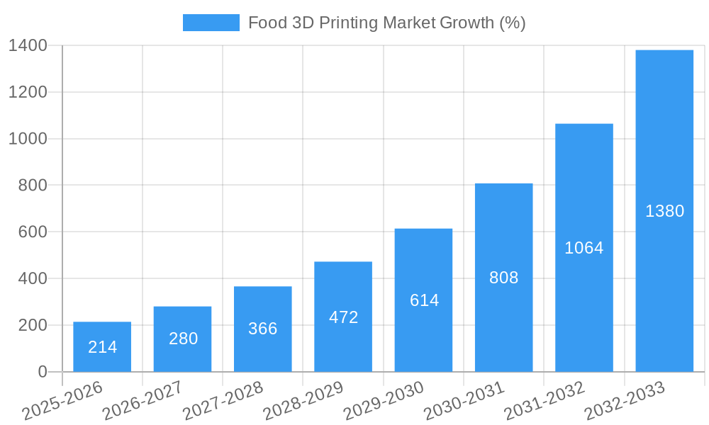 Food 3D Printing Market Growth