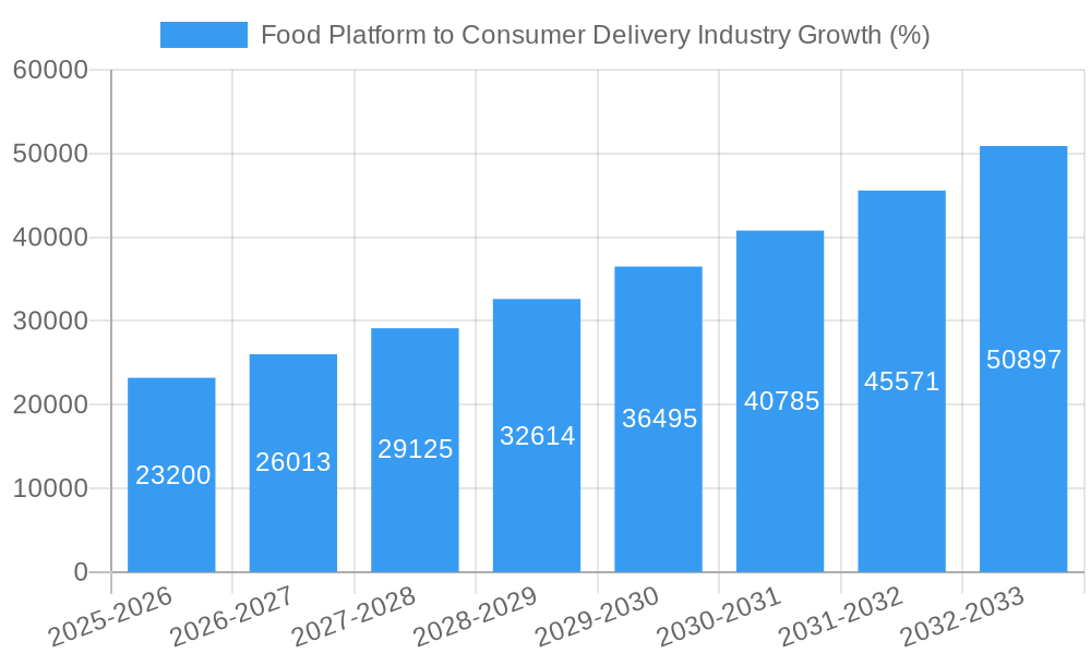 Food Platform to Consumer Delivery Industry Growth