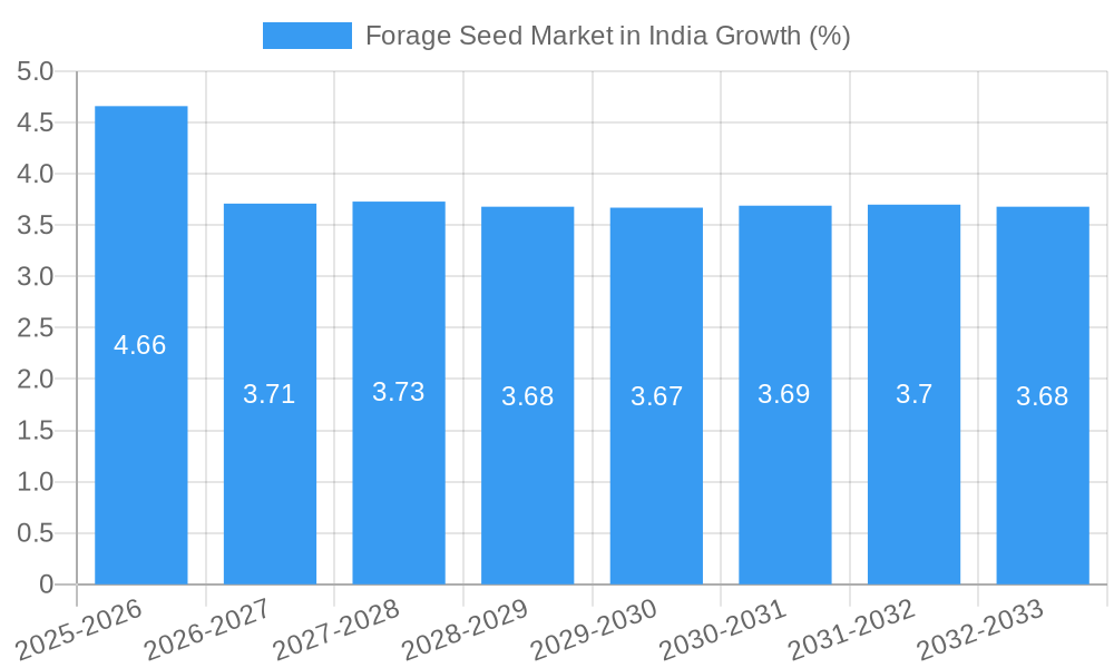 Forage Seed Market in India Growth