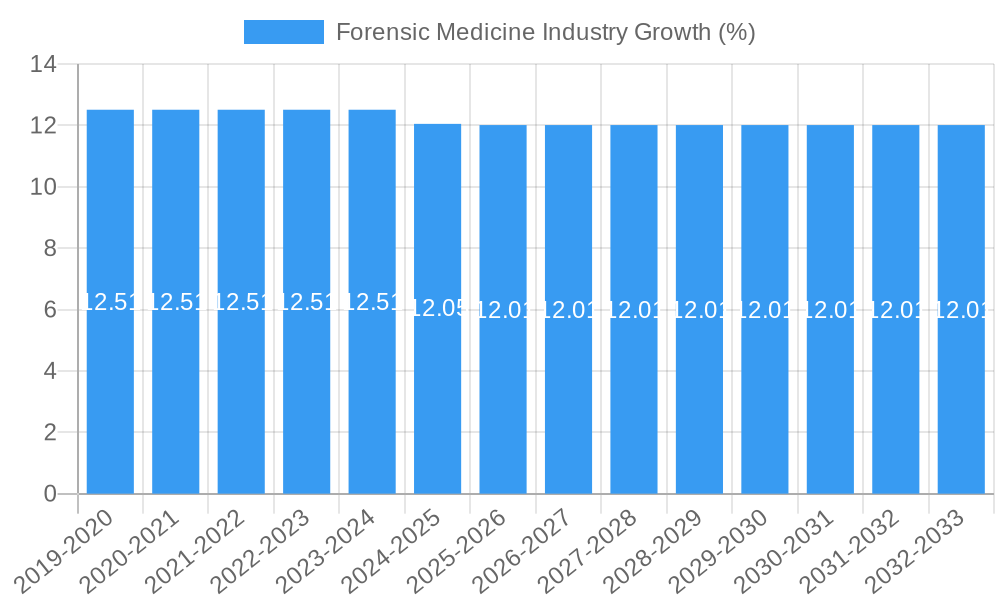 Forensic Medicine Industry Growth