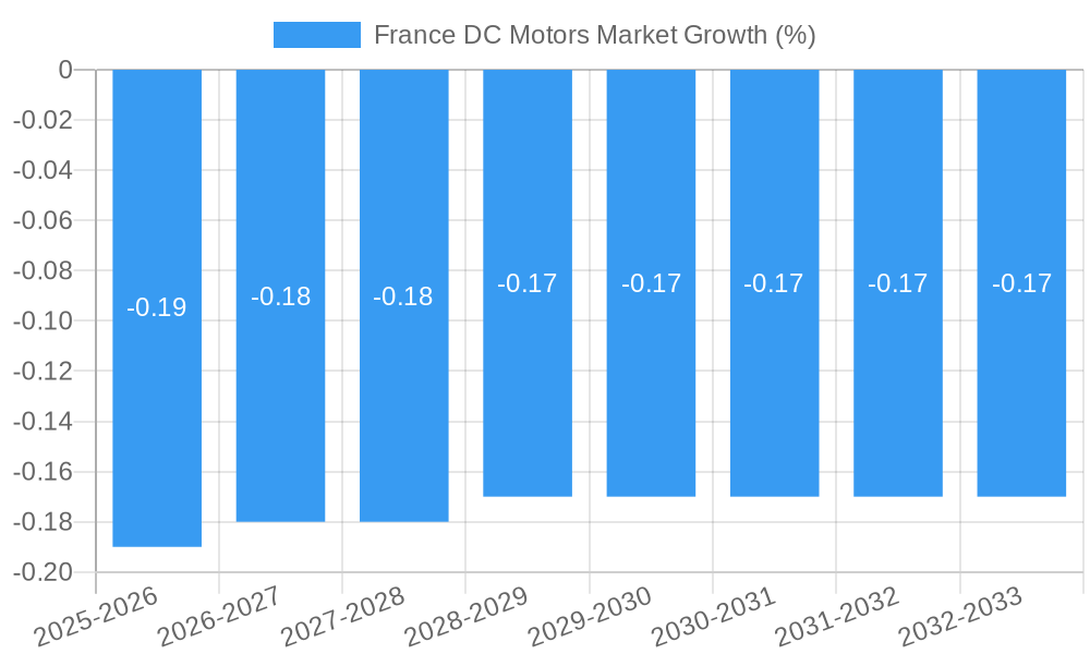 France DC Motors Market Growth