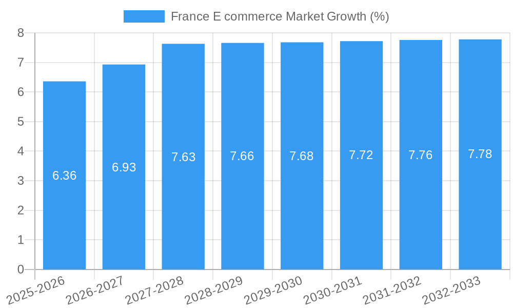 France E commerce Market Growth