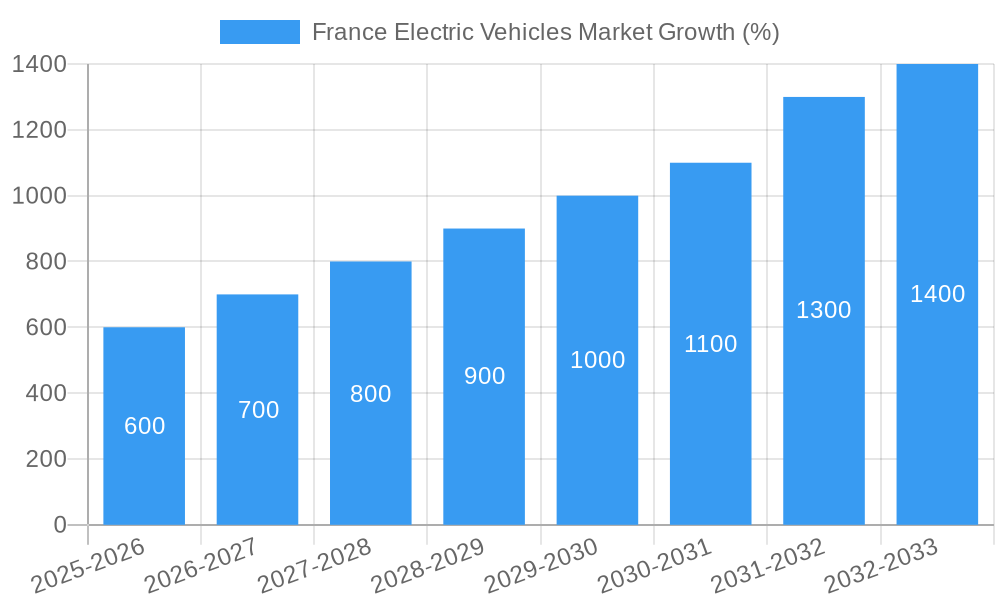 France Electric Vehicles Market Growth