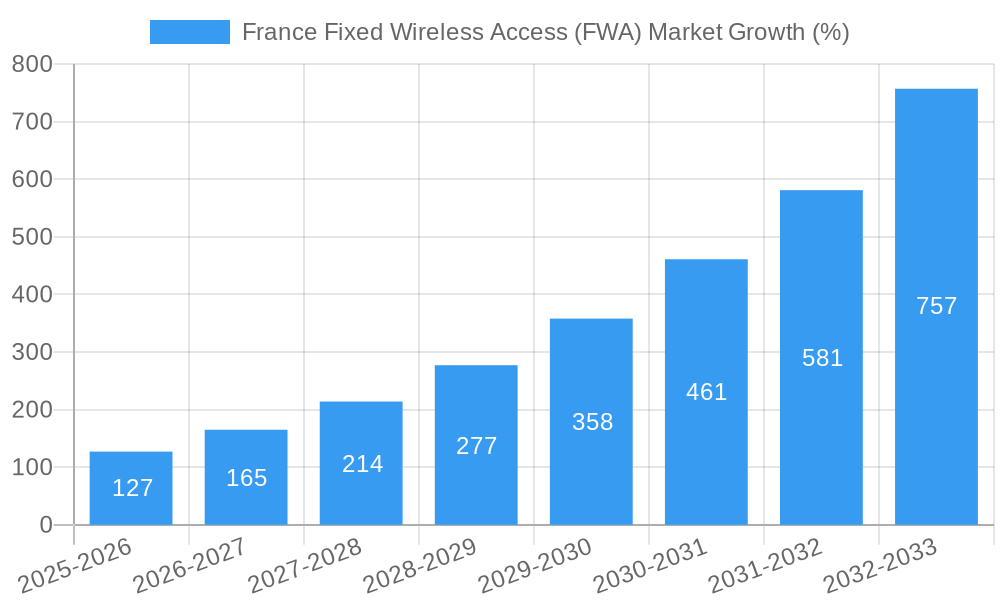 France Fixed Wireless Access (FWA) Market Growth