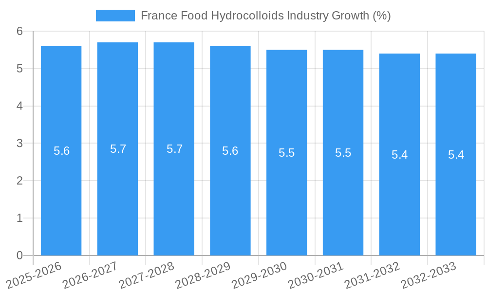 France Food Hydrocolloids Industry Growth