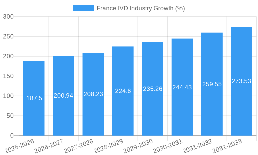 France IVD Industry Growth