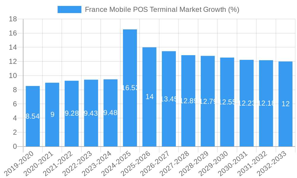 France Mobile POS Terminal Market Growth