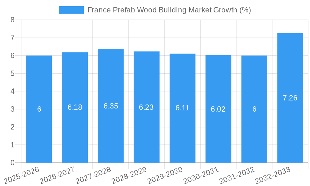 France Prefab Wood Building Market Growth