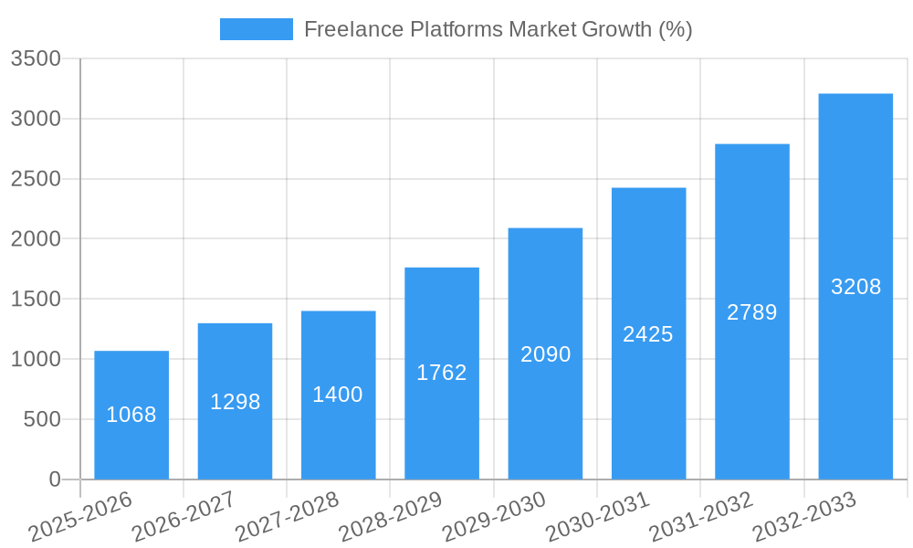 Freelance Platforms Market Growth