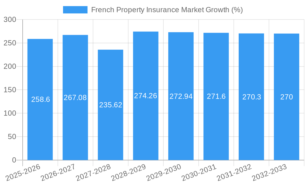 French Property Insurance Market Growth